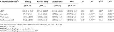 Corrigendum: Correlation between amygdala nuclei volumes and memory in cognitively normal adults carrying the ApoE ε3/ε3 allele